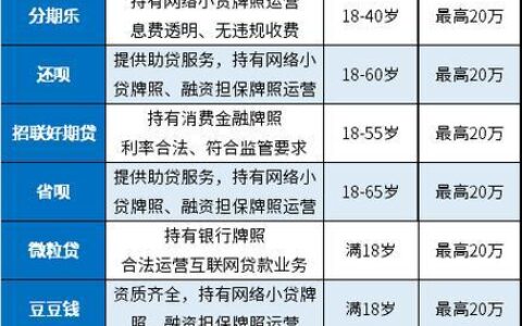 放款快，额度高！盘点那些容易通过的贷款APP