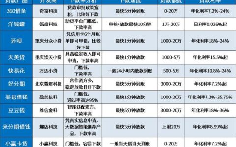 【贷款攻略】急用钱？这些平台无需征信也能下款！