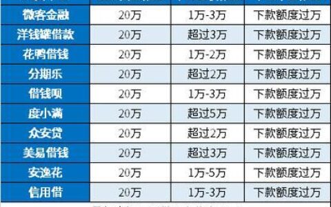 资质不好也能下款？这些网贷平台或许可以试试！