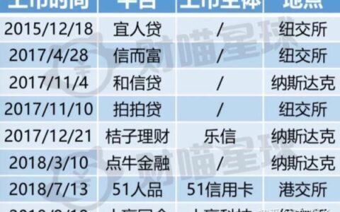 宜人贷和人人贷：曾经的头部平台，如今何去何从？