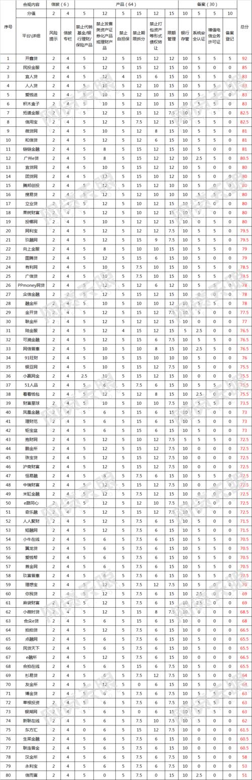 全国网贷平台现状分析及风险提示