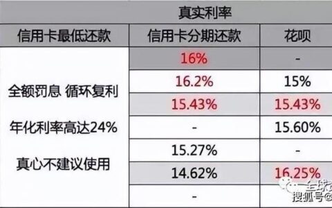 贷款和信用卡： 你真的了解它们的区别吗？