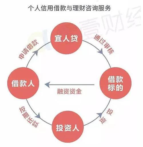 宜人贷贷款容易吗？申请条件和流程全解析