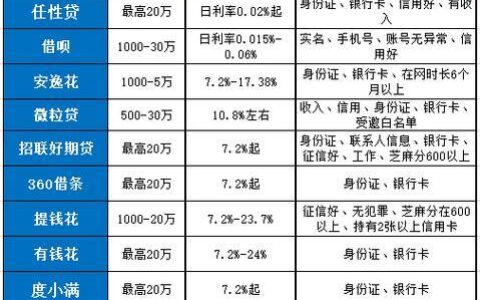 2024 年容易下款的网贷平台推荐
