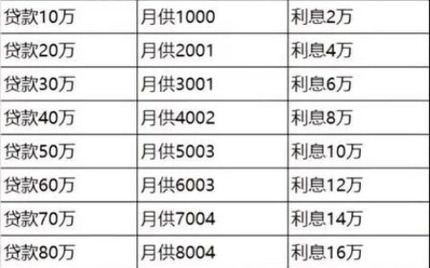 农村小额贷款利息是多少？
