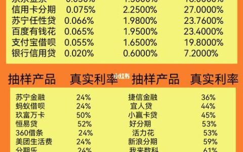 借呗 vs 分期乐：利息大PK，哪个更划算？