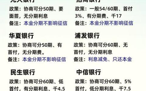贷款还信用卡？小心！利弊分析与避坑指南