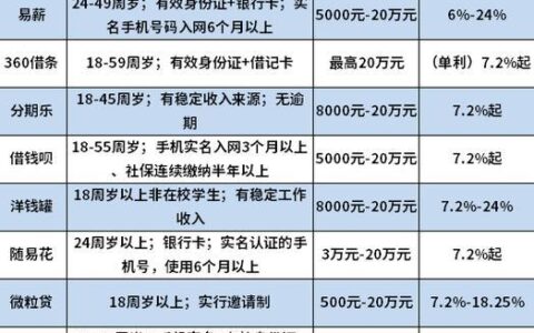 急用钱？2025年这几款小额网贷，额度高、审核快、利息低，亲测好下！