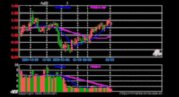 天弘基金走势图：揭秘投资趋势，把握财富脉搏