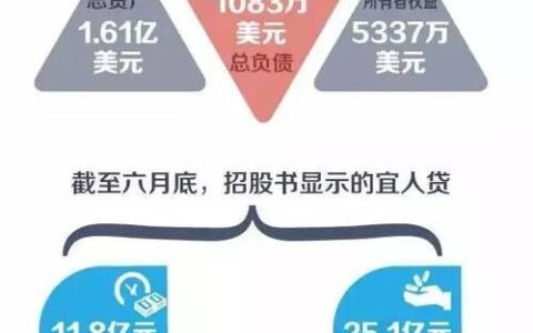 宜人贷美股：从P2P到金融科技的转型之路与投资机遇