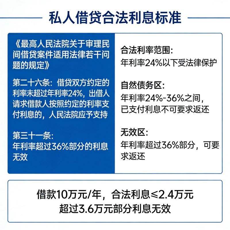 私人借贷利息定多少才合法？2026年这条“红线”千万别踩！