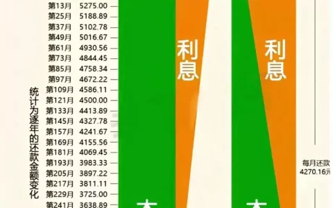 房贷利息算不清？别让银行“偷”走你几十万！