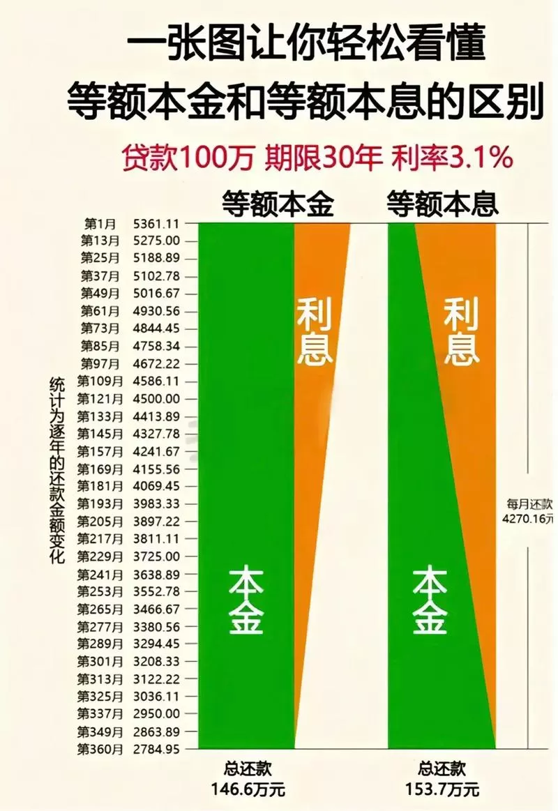 房贷利息算不清？别让银行“偷”走你几十万！