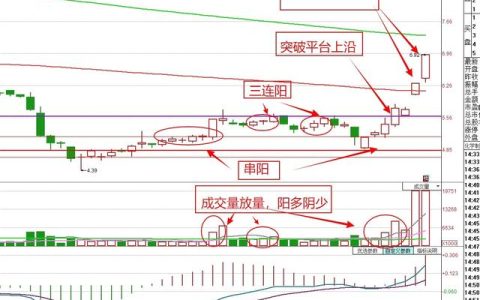 股票如何抄底 这四步教你轻松学会