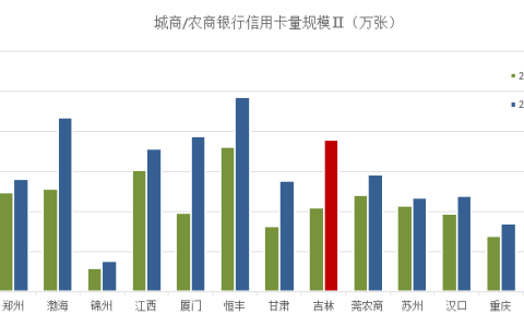 最近放水的银行信用卡 城商银行信用卡怎么样